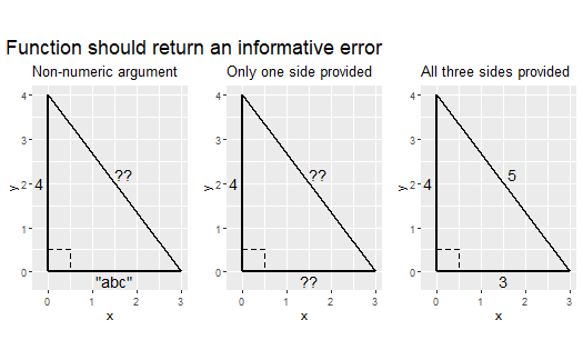 Inorrect uses cases of the function